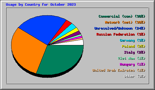 Usage by Country for October 2023