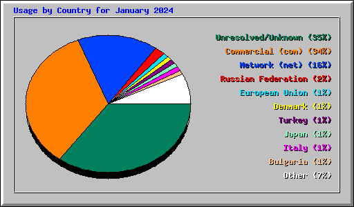 Usage by Country for January 2024