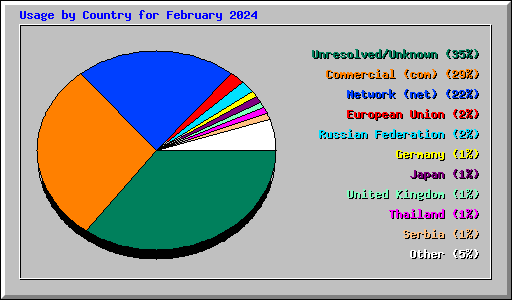 Usage by Country for February 2024