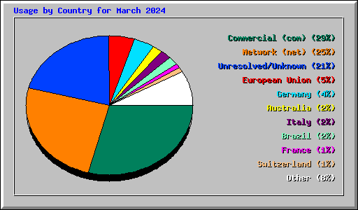 Usage by Country for March 2024