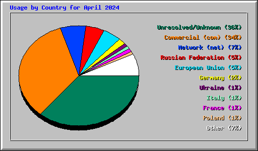 Usage by Country for April 2024