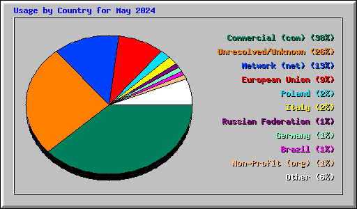Usage by Country for May 2024