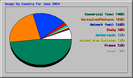Usage by Country for June 2024