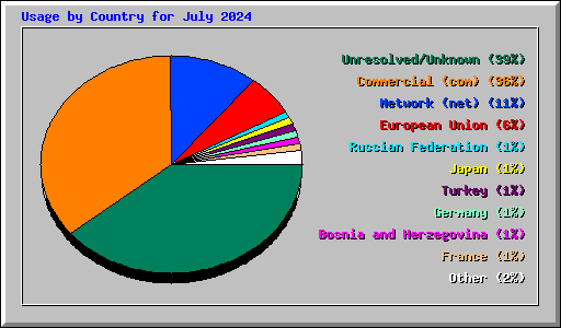Usage by Country for July 2024
