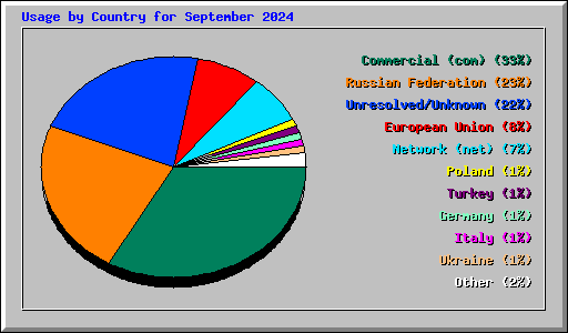 Usage by Country for September 2024