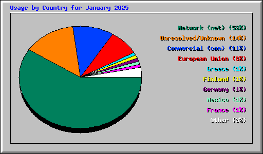 Usage by Country for January 2025