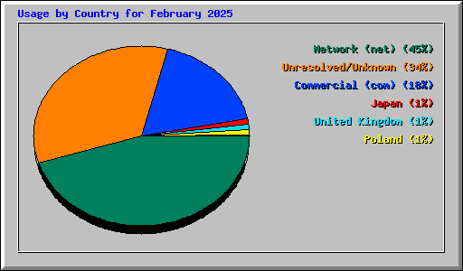 Usage by Country for February 2025