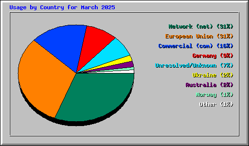 Usage by Country for March 2025