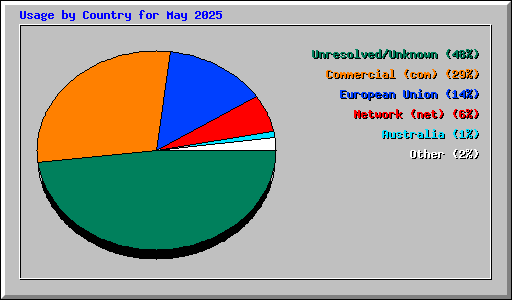Usage by Country for May 2025