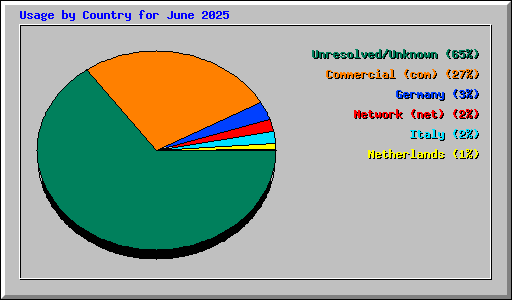 Usage by Country for June 2025