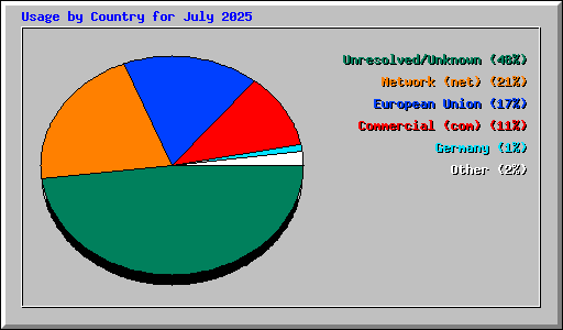 Usage by Country for July 2025