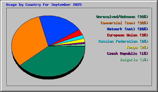 Usage by Country for September 2025