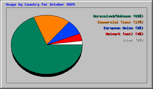 Usage by Country for October 2025