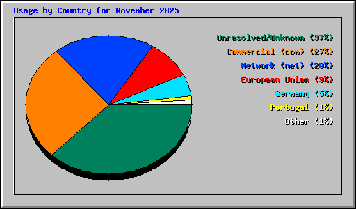 Usage by Country for November 2025