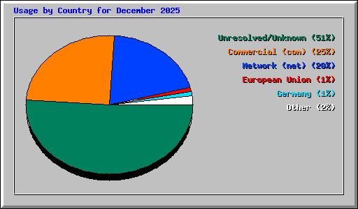 Usage by Country for December 2025