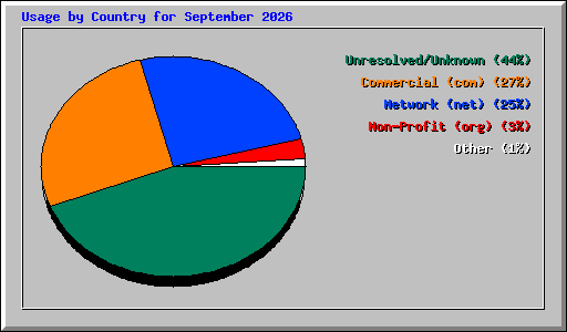 Usage by Country for September 2026