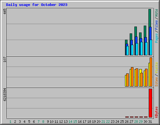 Daily usage for October 2023
