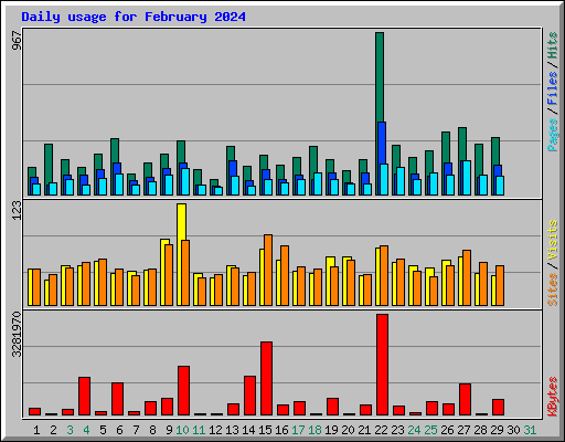 Daily usage for February 2024
