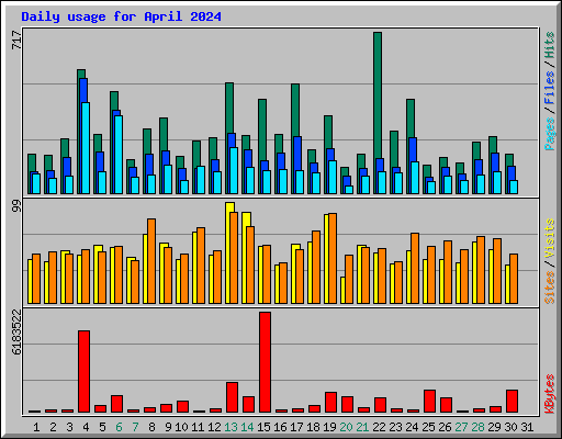 Daily usage for April 2024