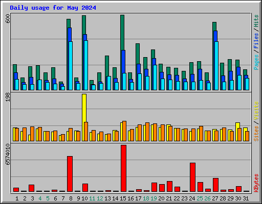 Daily usage for May 2024