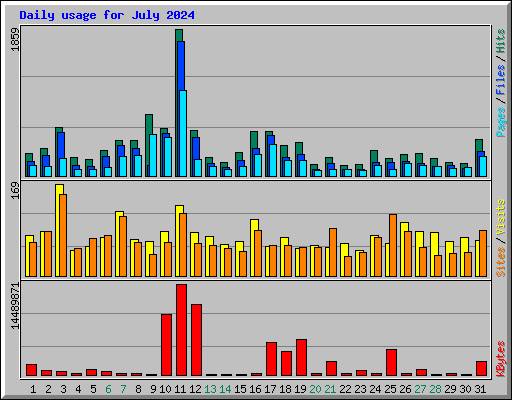 Daily usage for July 2024
