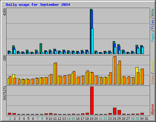 Daily usage for September 2024