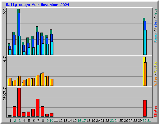 Daily usage for November 2024