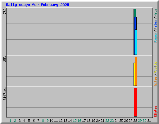 Daily usage for February 2025
