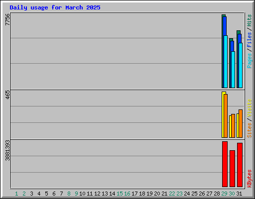Daily usage for March 2025