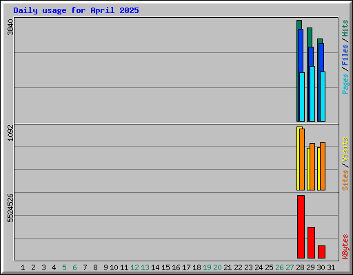Daily usage for April 2025