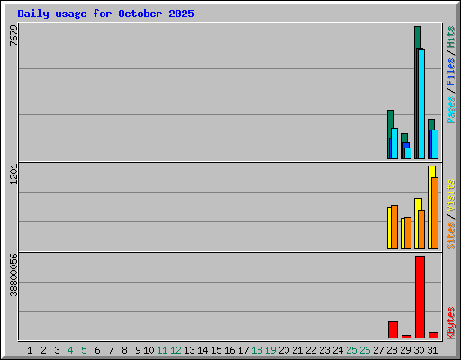 Daily usage for October 2025