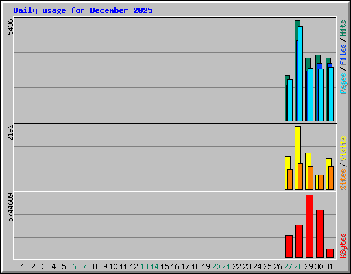Daily usage for December 2025