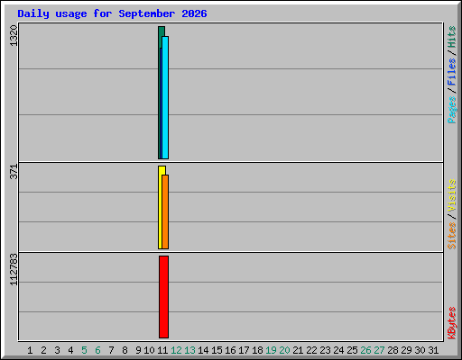 Daily usage for September 2026