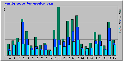 Hourly usage for October 2023