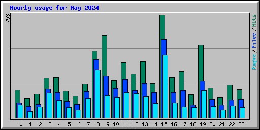 Hourly usage for May 2024