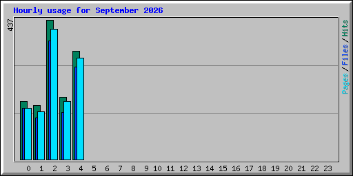 Hourly usage for September 2026