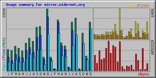 Usage summary for mirror.wide-net.org