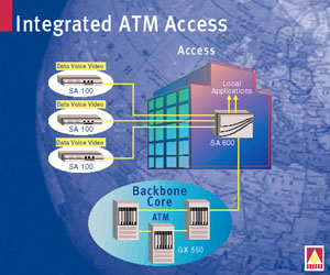 Integrated ATM Access