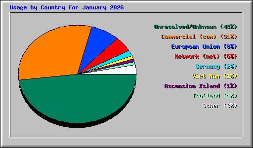 Usage by Country for January 2026