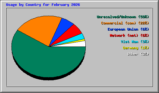 Usage by Country for February 2026
