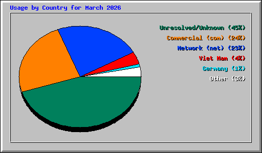 Usage by Country for March 2026