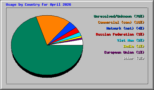 Usage by Country for April 2026