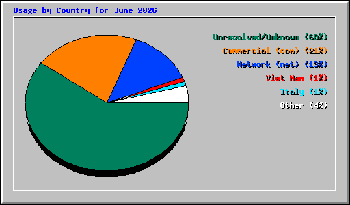 Usage by Country for June 2026
