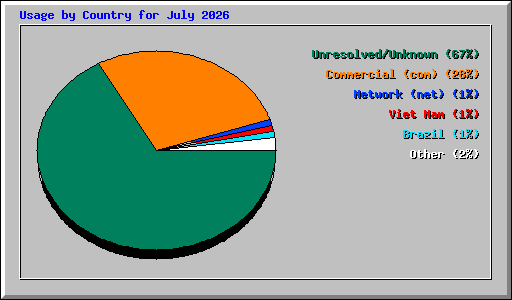 Usage by Country for July 2026
