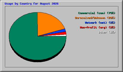 Usage by Country for August 2026