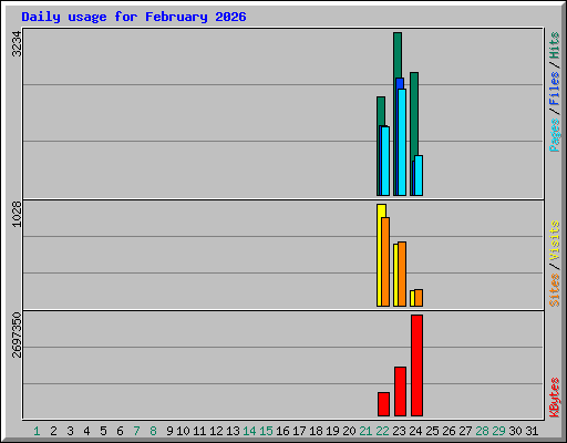 Daily usage for February 2026