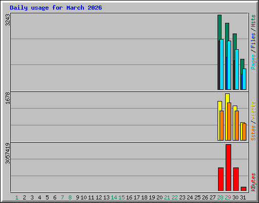 Daily usage for March 2026