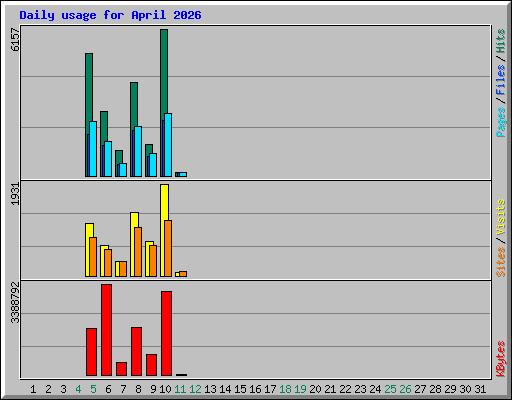 Daily usage for April 2026
