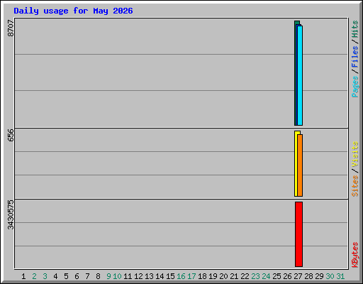 Daily usage for May 2026