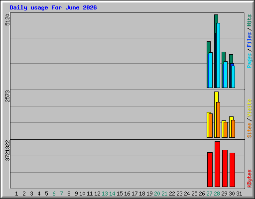 Daily usage for June 2026